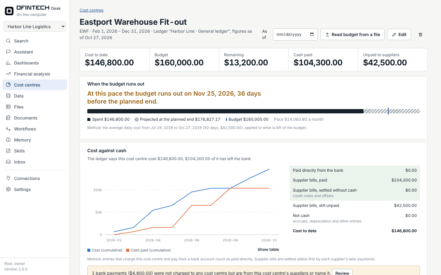 A warehouse fit-out project: cost to date 146,800 against a budget of 160,000, with the budget running out on 25 November 2026, 36 days before the planned end